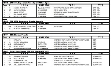 Hdc Seri Surabaya Makin Seru Dengan Kelas Baru Ini Hasil Balapnya