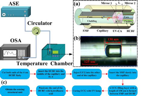 Figure From Fiber Optic Fabryperot Temperature Sensor Based On The