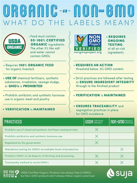 Organic vs non gmo labels what s the difference infographic – Artofit