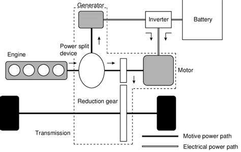 Toyota Hybrid System Adapted From Prius Press Information Toyota Download Scientific