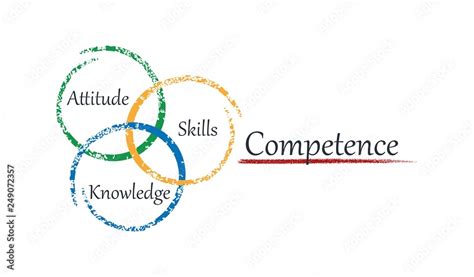 Components Of Professional Competence Attitude Skills Knowledge