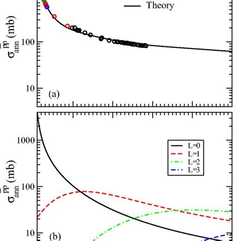 A Antiproton Proton Annihilation Cross Sections As A Function Of The