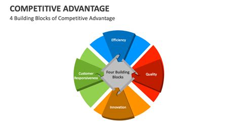 Competitive Advantage Template For Powerpoint And Google Slides Ppt