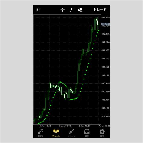 Iphone版mt4（メタトレーダー4）でパラボリックsarを設定する方法 Oanda Fxcfd Lab Education（オアンダ ラボ）