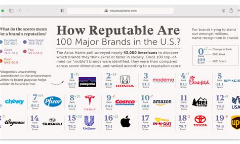 Ranked: The Reputation of 100 Major Brands in the U.S.