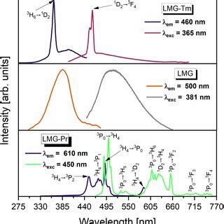 The Excitation And Emission Spectra Of Ceramic Phosphors Undoped LMG