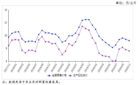 2020年12月禽蛋市場供需及價格預測分析：後期雞蛋價格將震盪企穩 每日頭條