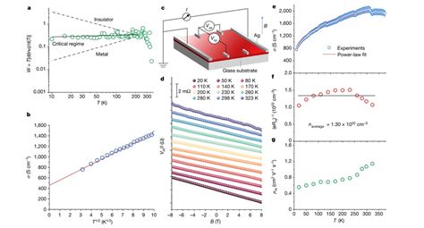 科学新知：2022 Nature If 49 962 透过溶液处理达到超高电导率的n型导电聚合物！ 胜焱电子科技 光焱科技 Enlitech