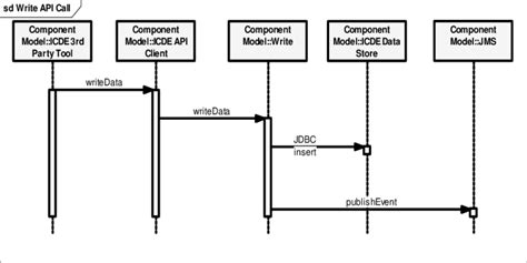 Sequence Diagram For The Write Api Download Scientific Diagram