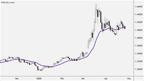 Exponential Moving Average Ema Definition Forexpedia™ By