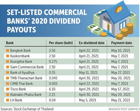 Bangkok Post Ten Listed Banks Declare Dividend Payments