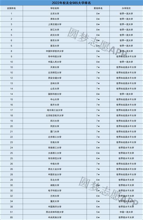 全国985大学名单排名及录取分数线 全国985学校排名顺序