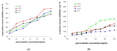 Molecules Free Full Text Ultrasoundmicrowave Combined Extraction Of Novel Polysaccharide