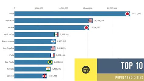 Top 10 Most Populated Cities In The World 1955 2019 Megacities Of