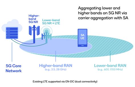 What Is Standalone 5G Everything RF