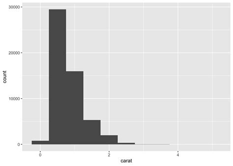 Chapter 7 Exploratory Data Analysis R For Data Science Walkthrough