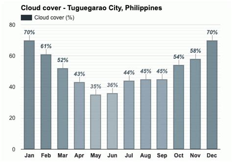 Yearly & Monthly weather - Tuguegarao City, Philippines