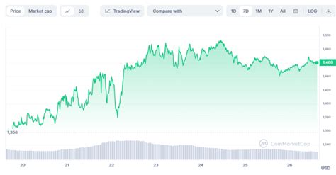 MakerDAOs Spark Protocol Dominates Lending Market Despite DAI