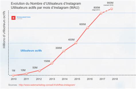 Les Chiffres d Instagram 2024 Utilisateurs Bénéfices CA