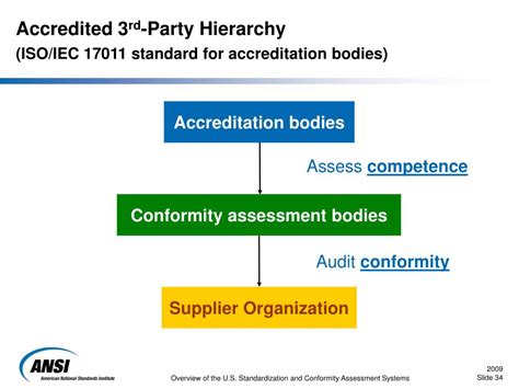 Ppt Overview Of The U S Standards And Conformity Assessment System Powerpoint Presentation