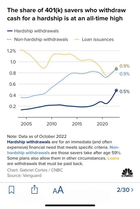 401 K “hardship” Withdrawals Hit All Time High R Rebubble