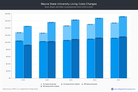 Wayne State University - Tuition & Fees, Net Price