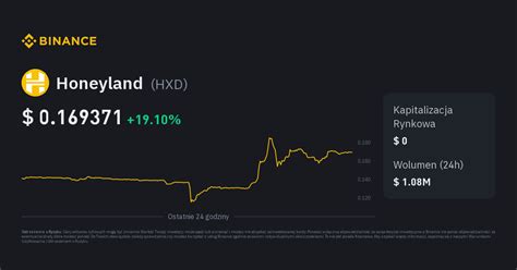 Kurs Honeyland Cena HXD Wykres na Żywo i PLN Konwerter Binance