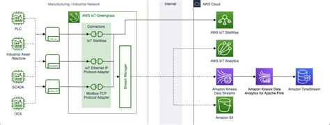 Iot System Architecture Diagram