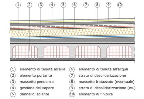 Impermeabilizzare Terrazzi E Balconi Quali Gli Incentivi A