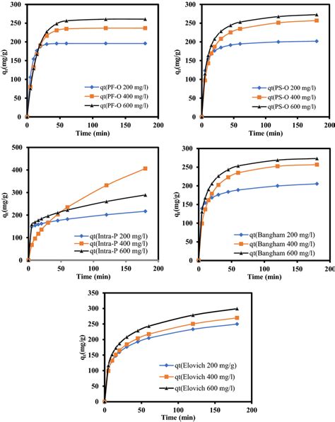 The Respective Kinetic Plots For Pfo Pso Intraparticle Diffusion