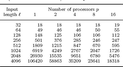 Table 1 From Parallel Implementation Of The Accelerated Integer Gcd