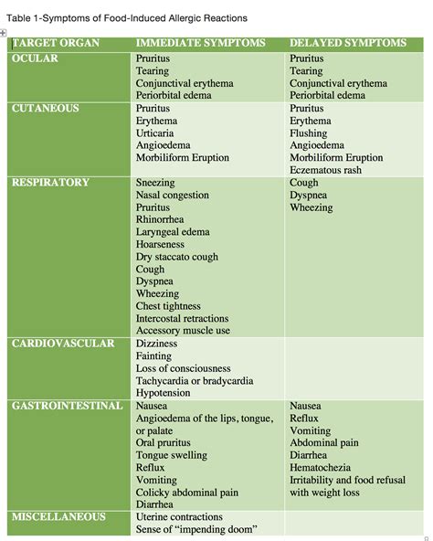 Food Allergies | Treatment & Management | Point of Care