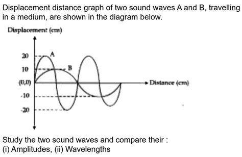 Displacement Distance Graph Of Two Sound Waves A And B Travelling