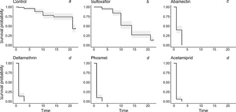 survival curves estimated   kaplan meier method   censored