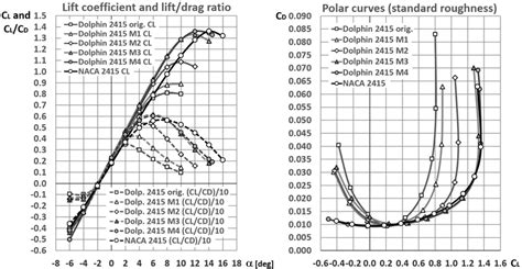 Comparisons of NACA 2415 airfoil and different Dolphin 2415 versions | Download Scientific Diagram