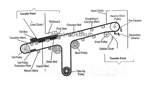 Conveyor Belt Diagram