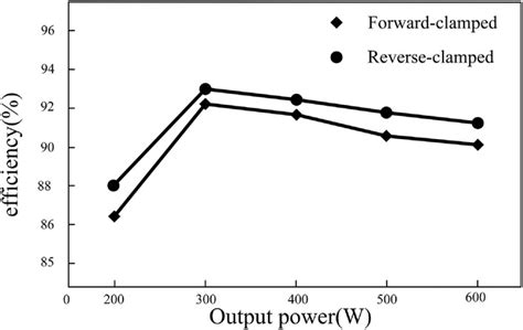 Comparative Analysis Of Leakage Current Suppression Capability Of