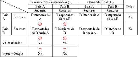 Esquema De Las Tablas Input Output Fuente Elaboraci N Propia A Partir