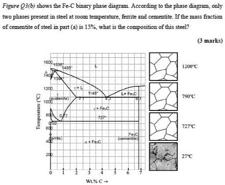 Solved Figure B Shows The Fe C Binary Phase Diagram According To The