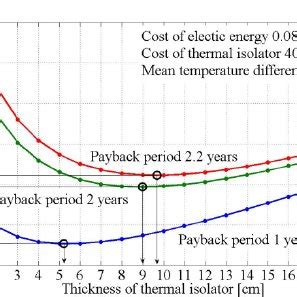 The Total Cost Functions With Optimum Thermal Insulation Thickness For