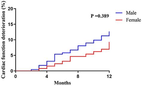 Frontiers Sex Differences In The Non Infarct Related Artery Based