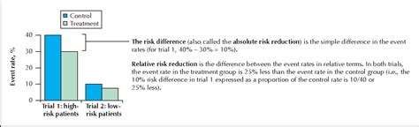 Figure 1 From Relative Risk Reduction Absolute Risk Reduction And Number Needed To Treat