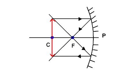 Match The Columns Position Of The Object In Front Of A Concave Mirror