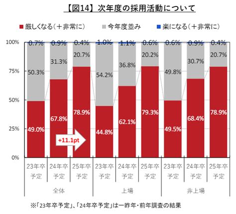 25年卒の内々定は早期化の見通し。企業は就活生と密なコミュニケーションを｜＠人事online