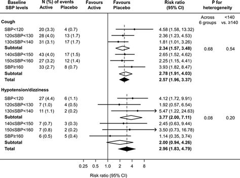 Effects Of Blood Pressure Lowering On Clinical Outcomes According To