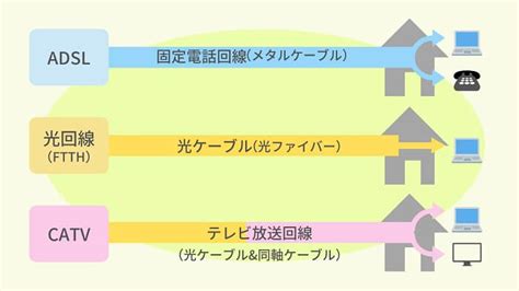 光回線とasdl、ケーブルテレビ（catv）の違いを楠リカがやさしく解説