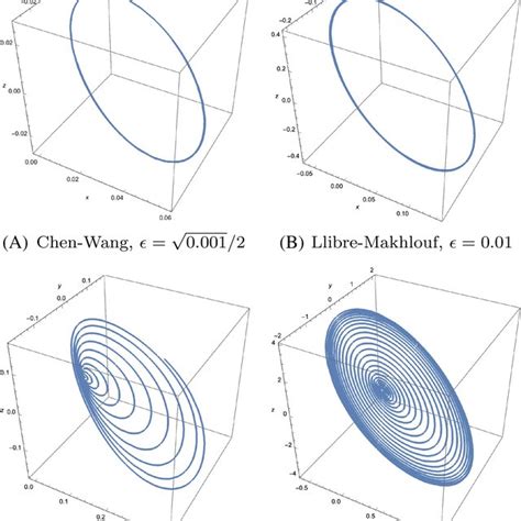 Trajectories In The Cartesian Space For The Families Given In Wang And