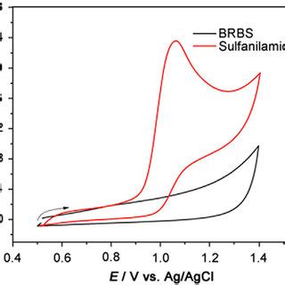 Cyclic Voltammograms Of Mol L Britton Robinson Buffer Solution