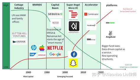 【私募基金20讲（20）】私募基金的未来趋势与展望激荡三十年互联网时代孵化器微型基金微型创业公司独角兽企业私募平台的出现通货膨胀抢占早期决策 知乎
