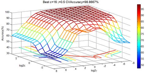 The Cross Validation Results Of The Penalty Parameter C And The